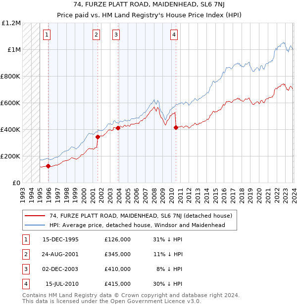 74, FURZE PLATT ROAD, MAIDENHEAD, SL6 7NJ: Price paid vs HM Land Registry's House Price Index