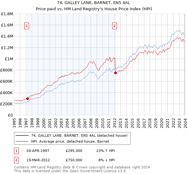 74, GALLEY LANE, BARNET, EN5 4AL: Price paid vs HM Land Registry's House Price Index
