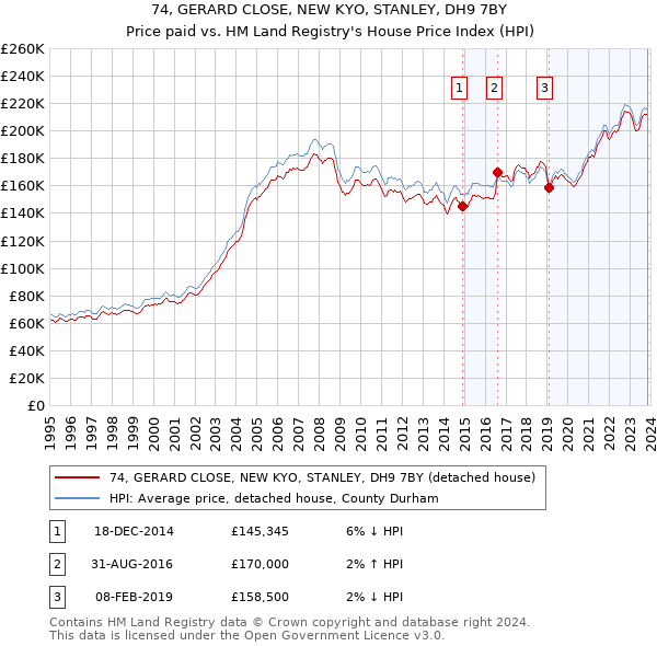 74, GERARD CLOSE, NEW KYO, STANLEY, DH9 7BY: Price paid vs HM Land Registry's House Price Index