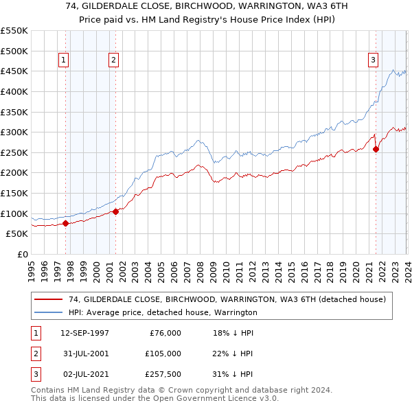 74, GILDERDALE CLOSE, BIRCHWOOD, WARRINGTON, WA3 6TH: Price paid vs HM Land Registry's House Price Index