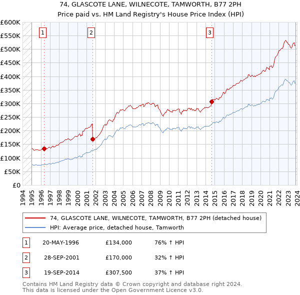 74, GLASCOTE LANE, WILNECOTE, TAMWORTH, B77 2PH: Price paid vs HM Land Registry's House Price Index