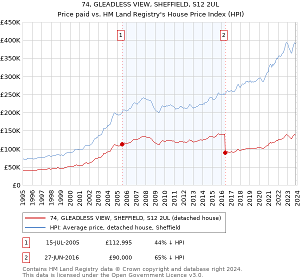 74, GLEADLESS VIEW, SHEFFIELD, S12 2UL: Price paid vs HM Land Registry's House Price Index