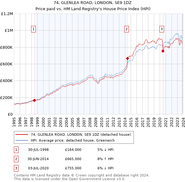 74, GLENLEA ROAD, LONDON, SE9 1DZ: Price paid vs HM Land Registry's House Price Index