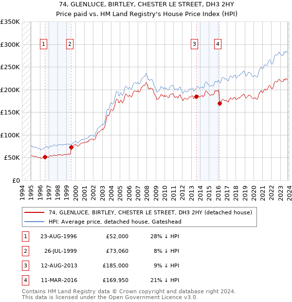 74, GLENLUCE, BIRTLEY, CHESTER LE STREET, DH3 2HY: Price paid vs HM Land Registry's House Price Index
