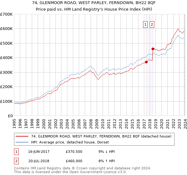 74, GLENMOOR ROAD, WEST PARLEY, FERNDOWN, BH22 8QF: Price paid vs HM Land Registry's House Price Index