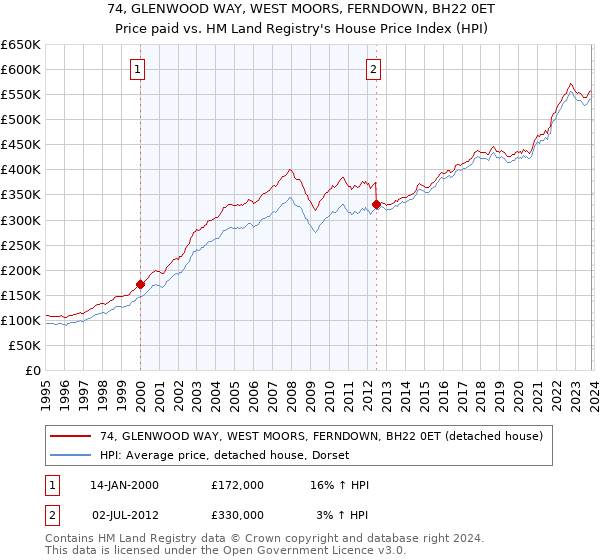 74, GLENWOOD WAY, WEST MOORS, FERNDOWN, BH22 0ET: Price paid vs HM Land Registry's House Price Index
