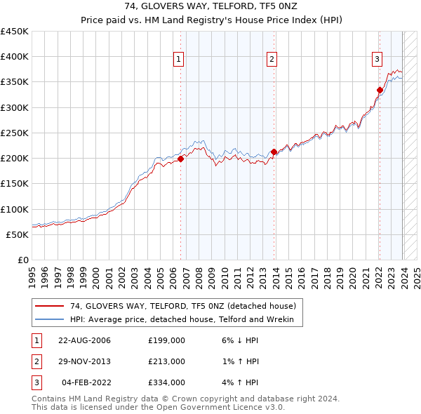 74, GLOVERS WAY, TELFORD, TF5 0NZ: Price paid vs HM Land Registry's House Price Index