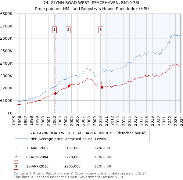 74, GLYNN ROAD WEST, PEACEHAVEN, BN10 7SL: Price paid vs HM Land Registry's House Price Index