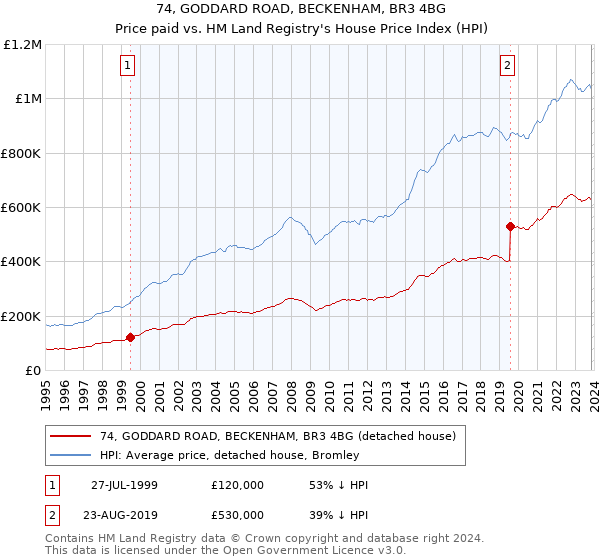 74, GODDARD ROAD, BECKENHAM, BR3 4BG: Price paid vs HM Land Registry's House Price Index