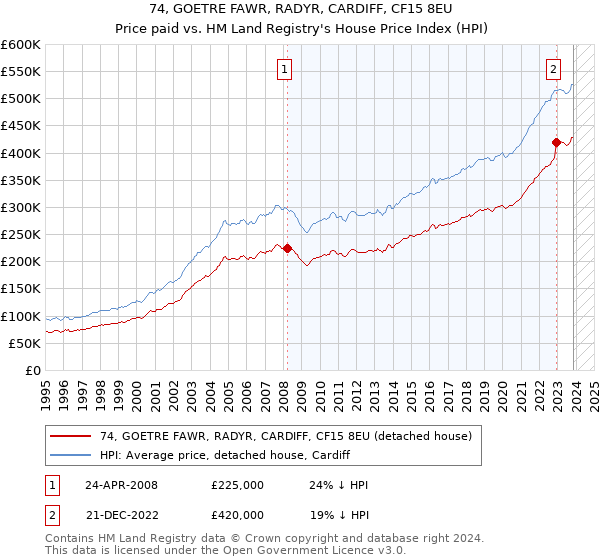 74, GOETRE FAWR, RADYR, CARDIFF, CF15 8EU: Price paid vs HM Land Registry's House Price Index