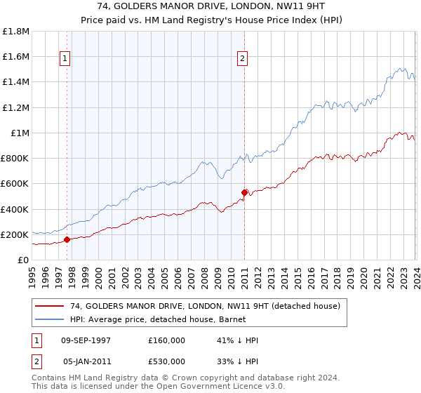 74, GOLDERS MANOR DRIVE, LONDON, NW11 9HT: Price paid vs HM Land Registry's House Price Index