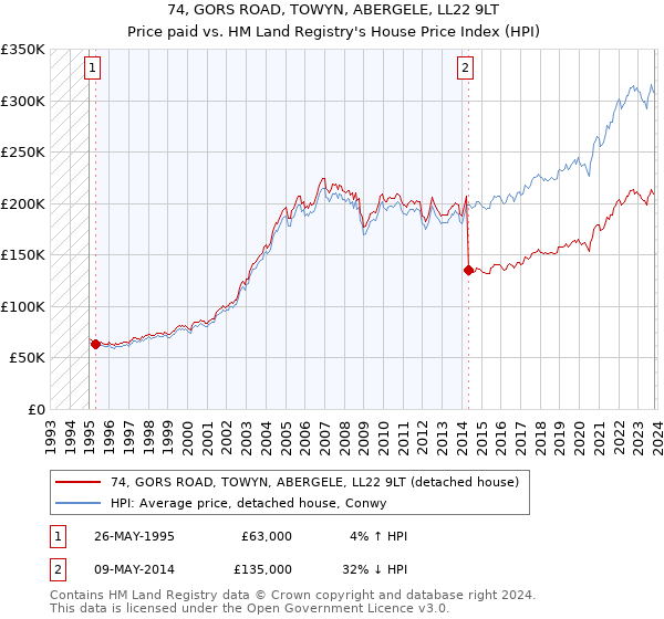 74, GORS ROAD, TOWYN, ABERGELE, LL22 9LT: Price paid vs HM Land Registry's House Price Index