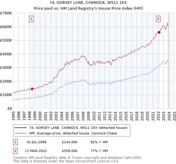 74, GORSEY LANE, CANNOCK, WS11 1EX: Price paid vs HM Land Registry's House Price Index