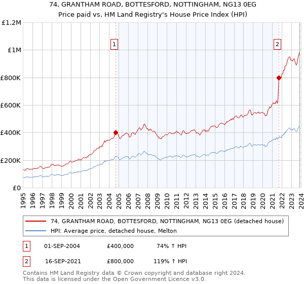 74, GRANTHAM ROAD, BOTTESFORD, NOTTINGHAM, NG13 0EG: Price paid vs HM Land Registry's House Price Index
