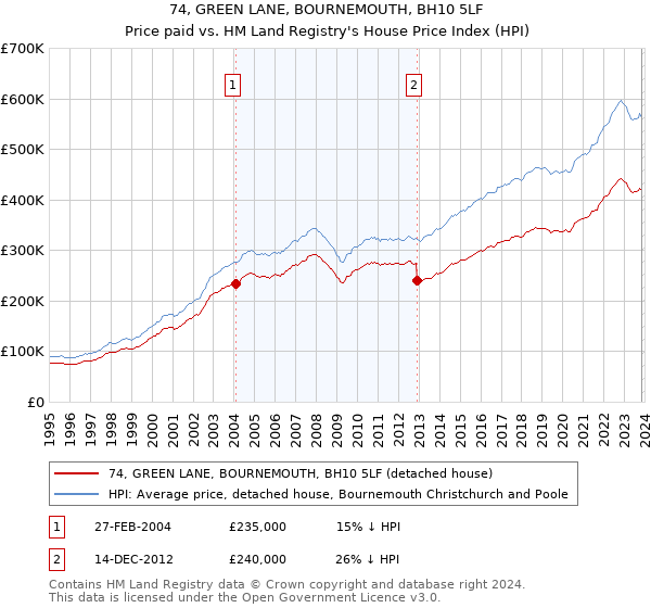 74, GREEN LANE, BOURNEMOUTH, BH10 5LF: Price paid vs HM Land Registry's House Price Index