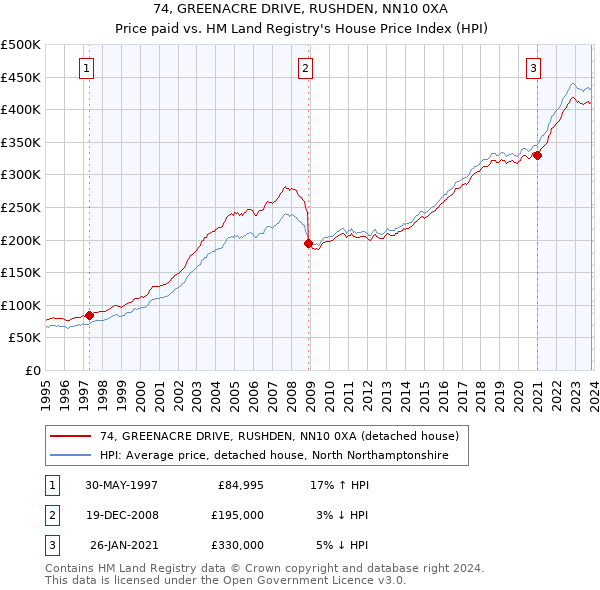 74, GREENACRE DRIVE, RUSHDEN, NN10 0XA: Price paid vs HM Land Registry's House Price Index