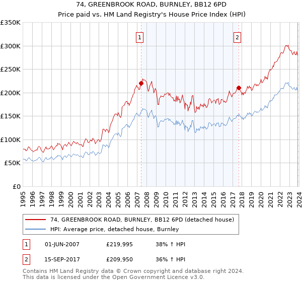 74, GREENBROOK ROAD, BURNLEY, BB12 6PD: Price paid vs HM Land Registry's House Price Index