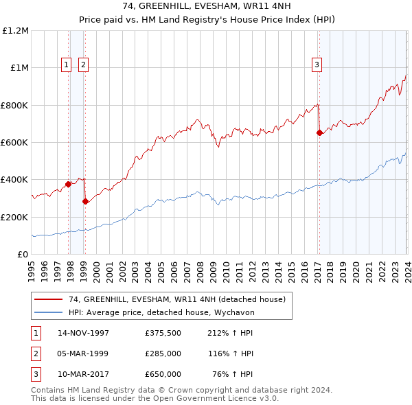 74, GREENHILL, EVESHAM, WR11 4NH: Price paid vs HM Land Registry's House Price Index