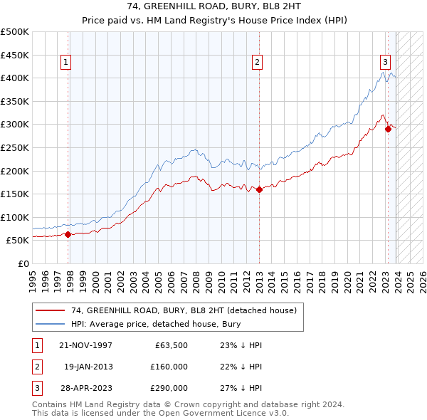 74, GREENHILL ROAD, BURY, BL8 2HT: Price paid vs HM Land Registry's House Price Index