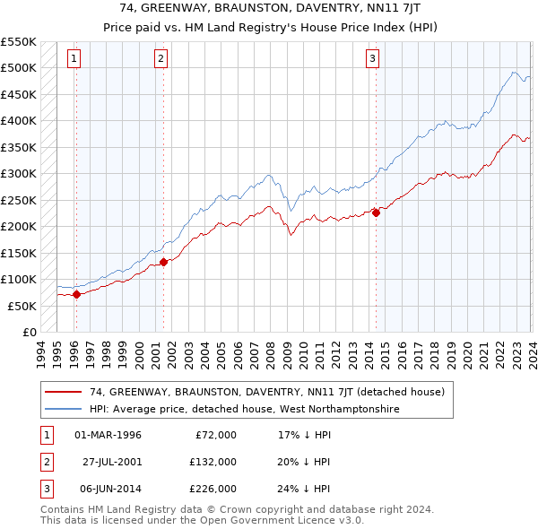 74, GREENWAY, BRAUNSTON, DAVENTRY, NN11 7JT: Price paid vs HM Land Registry's House Price Index