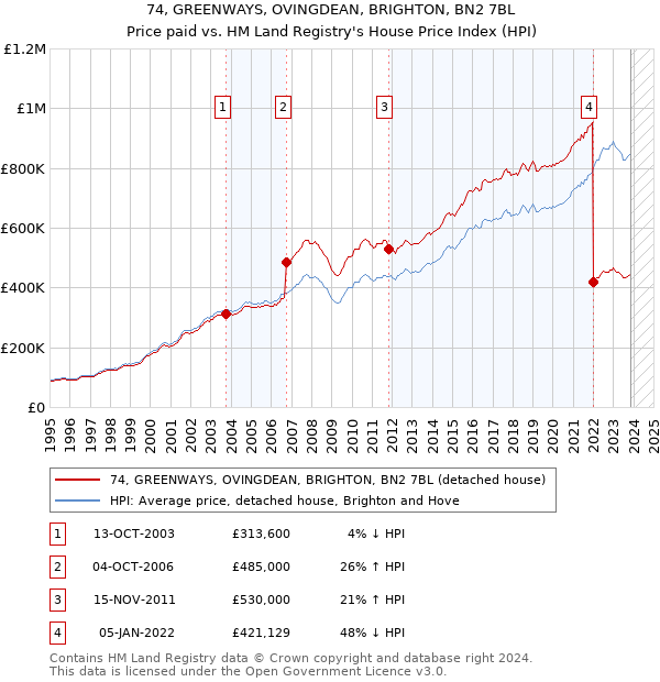 74, GREENWAYS, OVINGDEAN, BRIGHTON, BN2 7BL: Price paid vs HM Land Registry's House Price Index