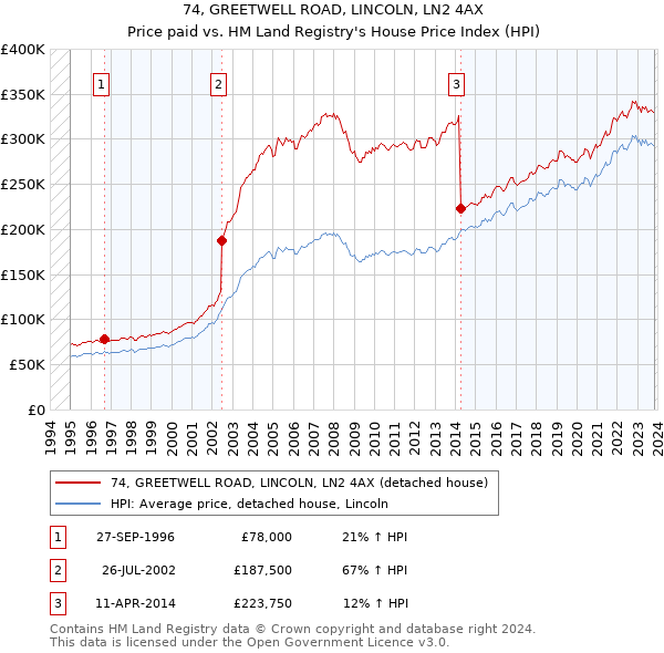 74, GREETWELL ROAD, LINCOLN, LN2 4AX: Price paid vs HM Land Registry's House Price Index