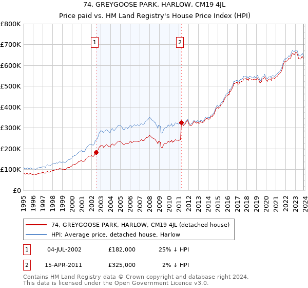 74, GREYGOOSE PARK, HARLOW, CM19 4JL: Price paid vs HM Land Registry's House Price Index