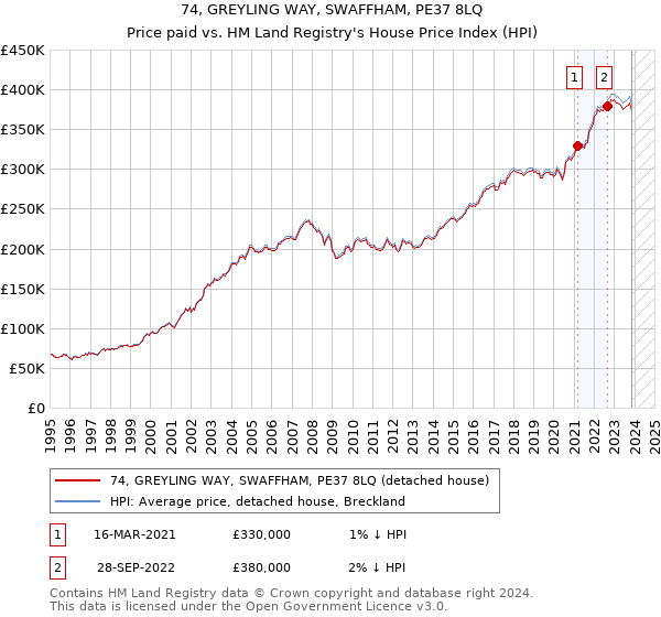74, GREYLING WAY, SWAFFHAM, PE37 8LQ: Price paid vs HM Land Registry's House Price Index