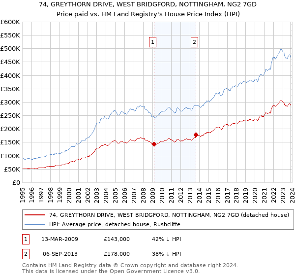 74, GREYTHORN DRIVE, WEST BRIDGFORD, NOTTINGHAM, NG2 7GD: Price paid vs HM Land Registry's House Price Index