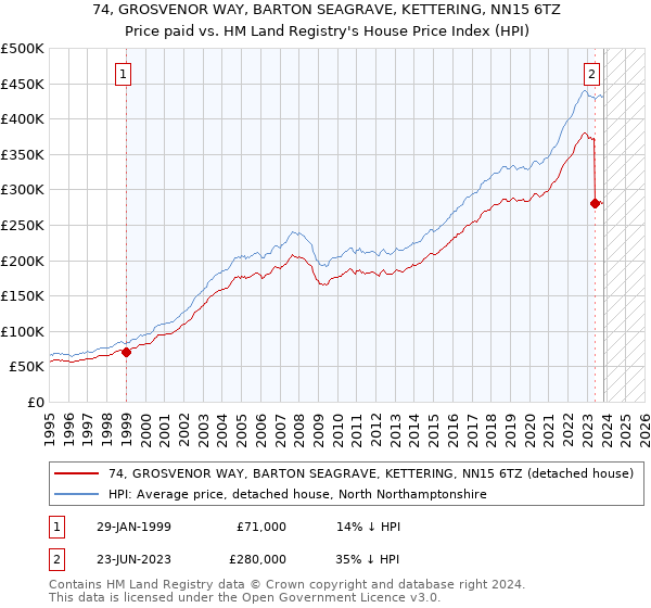 74, GROSVENOR WAY, BARTON SEAGRAVE, KETTERING, NN15 6TZ: Price paid vs HM Land Registry's House Price Index