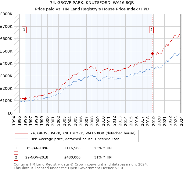 74, GROVE PARK, KNUTSFORD, WA16 8QB: Price paid vs HM Land Registry's House Price Index