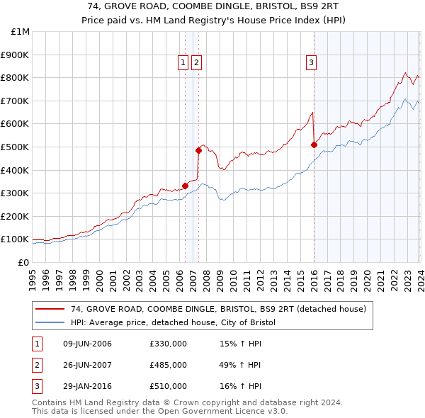 74, GROVE ROAD, COOMBE DINGLE, BRISTOL, BS9 2RT: Price paid vs HM Land Registry's House Price Index