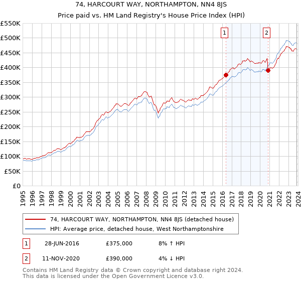 74, HARCOURT WAY, NORTHAMPTON, NN4 8JS: Price paid vs HM Land Registry's House Price Index