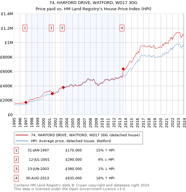 74, HARFORD DRIVE, WATFORD, WD17 3DG: Price paid vs HM Land Registry's House Price Index