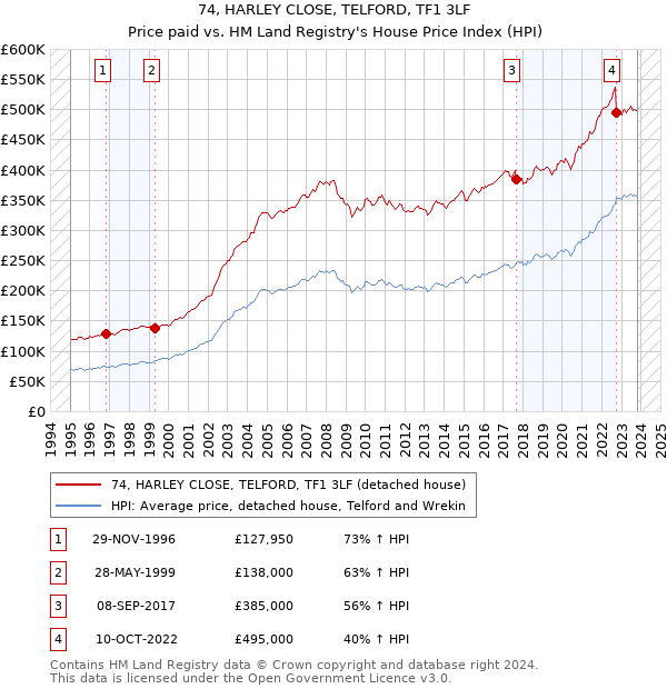 74, HARLEY CLOSE, TELFORD, TF1 3LF: Price paid vs HM Land Registry's House Price Index