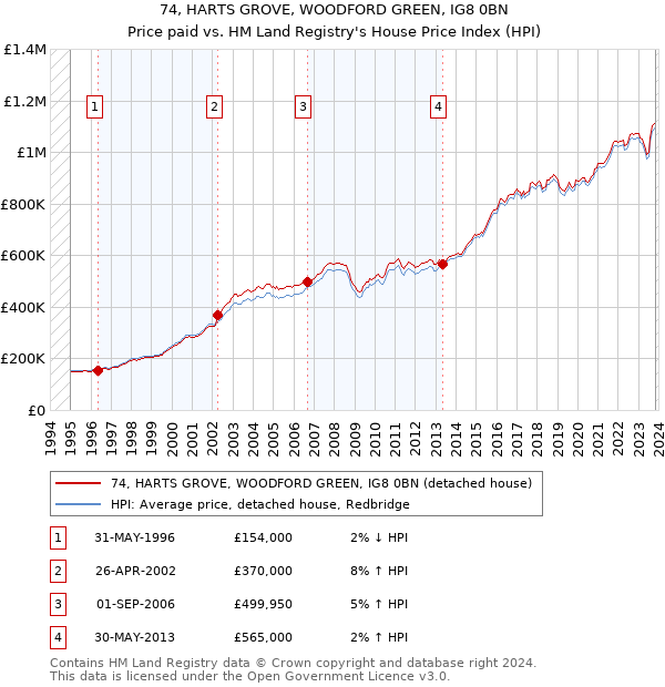 74, HARTS GROVE, WOODFORD GREEN, IG8 0BN: Price paid vs HM Land Registry's House Price Index