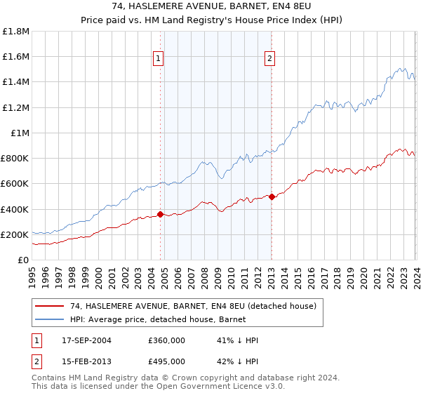 74, HASLEMERE AVENUE, BARNET, EN4 8EU: Price paid vs HM Land Registry's House Price Index