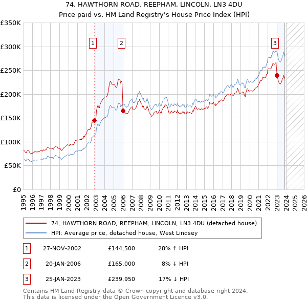 74, HAWTHORN ROAD, REEPHAM, LINCOLN, LN3 4DU: Price paid vs HM Land Registry's House Price Index
