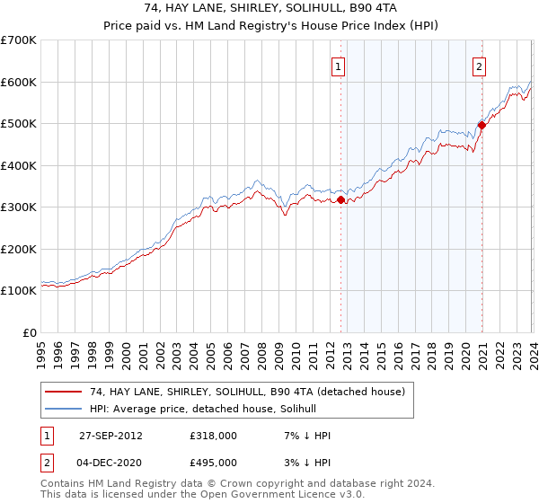 74, HAY LANE, SHIRLEY, SOLIHULL, B90 4TA: Price paid vs HM Land Registry's House Price Index