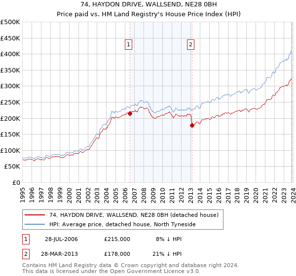 74, HAYDON DRIVE, WALLSEND, NE28 0BH: Price paid vs HM Land Registry's House Price Index