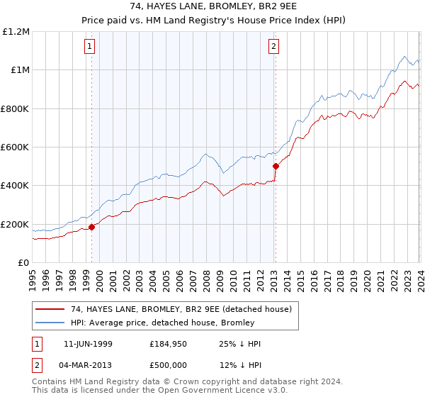 74, HAYES LANE, BROMLEY, BR2 9EE: Price paid vs HM Land Registry's House Price Index