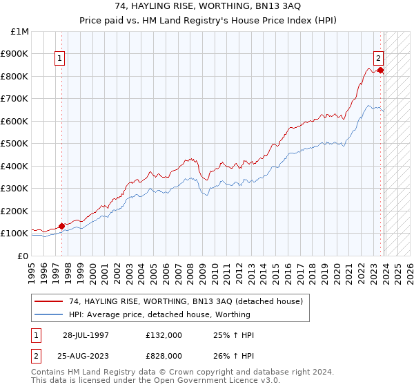74, HAYLING RISE, WORTHING, BN13 3AQ: Price paid vs HM Land Registry's House Price Index