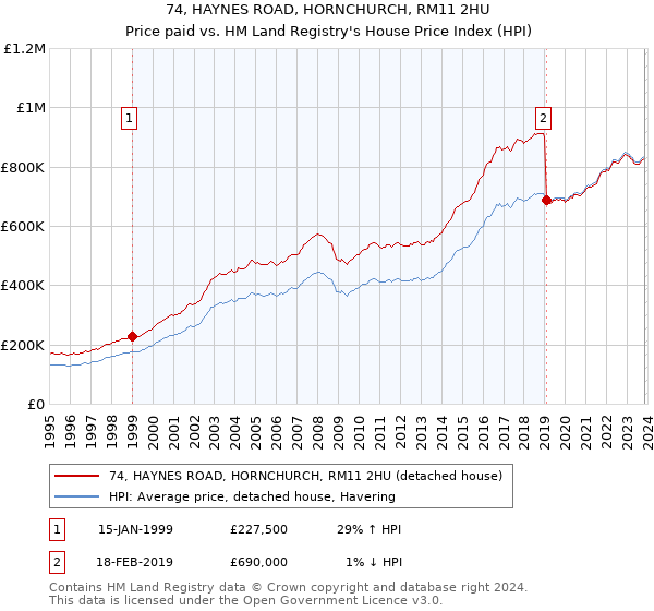 74, HAYNES ROAD, HORNCHURCH, RM11 2HU: Price paid vs HM Land Registry's House Price Index