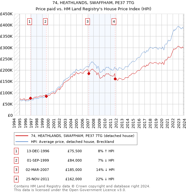 74, HEATHLANDS, SWAFFHAM, PE37 7TG: Price paid vs HM Land Registry's House Price Index
