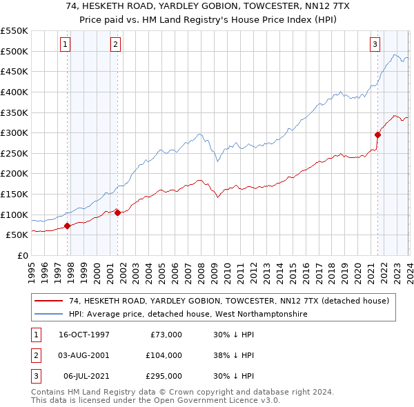 74, HESKETH ROAD, YARDLEY GOBION, TOWCESTER, NN12 7TX: Price paid vs HM Land Registry's House Price Index