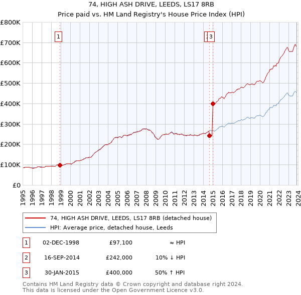 74, HIGH ASH DRIVE, LEEDS, LS17 8RB: Price paid vs HM Land Registry's House Price Index