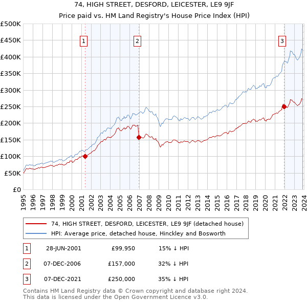 74, HIGH STREET, DESFORD, LEICESTER, LE9 9JF: Price paid vs HM Land Registry's House Price Index