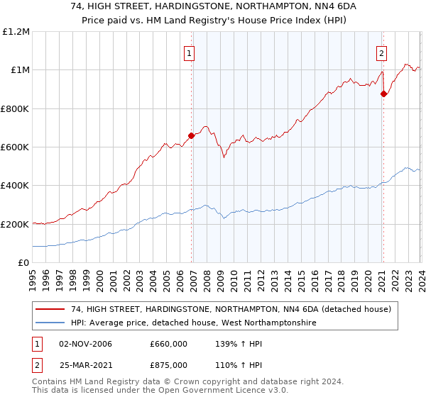 74, HIGH STREET, HARDINGSTONE, NORTHAMPTON, NN4 6DA: Price paid vs HM Land Registry's House Price Index