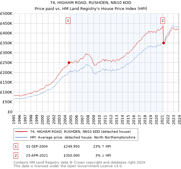 74, HIGHAM ROAD, RUSHDEN, NN10 6DD: Price paid vs HM Land Registry's House Price Index