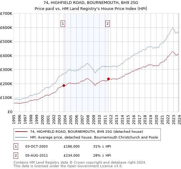 74, HIGHFIELD ROAD, BOURNEMOUTH, BH9 2SG: Price paid vs HM Land Registry's House Price Index